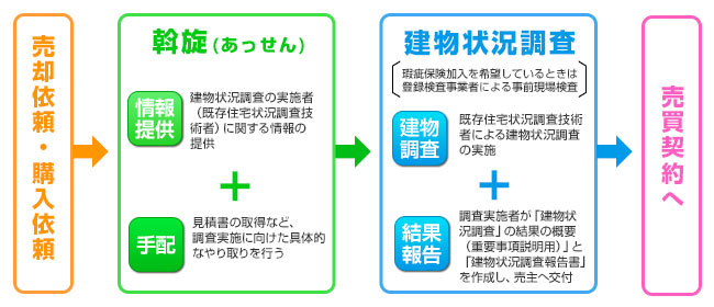 売却依頼・購入依頼→斡旋→建物状況調査→売買契約へ