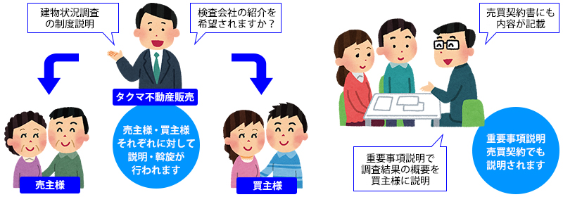 建物状況調査の斡旋について