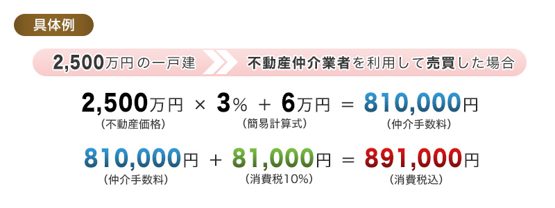具体例 2,500万円の一戸建を不動産仲介業者を利用して売買した場合の仲介手数料810,000円（介手数料）＋81,000円（消費税10％）＝891,000円（消費税込）
