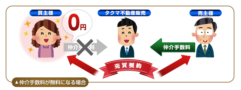 タクマ不動産販売の場合（売主様が仲介手数料をお支払い）